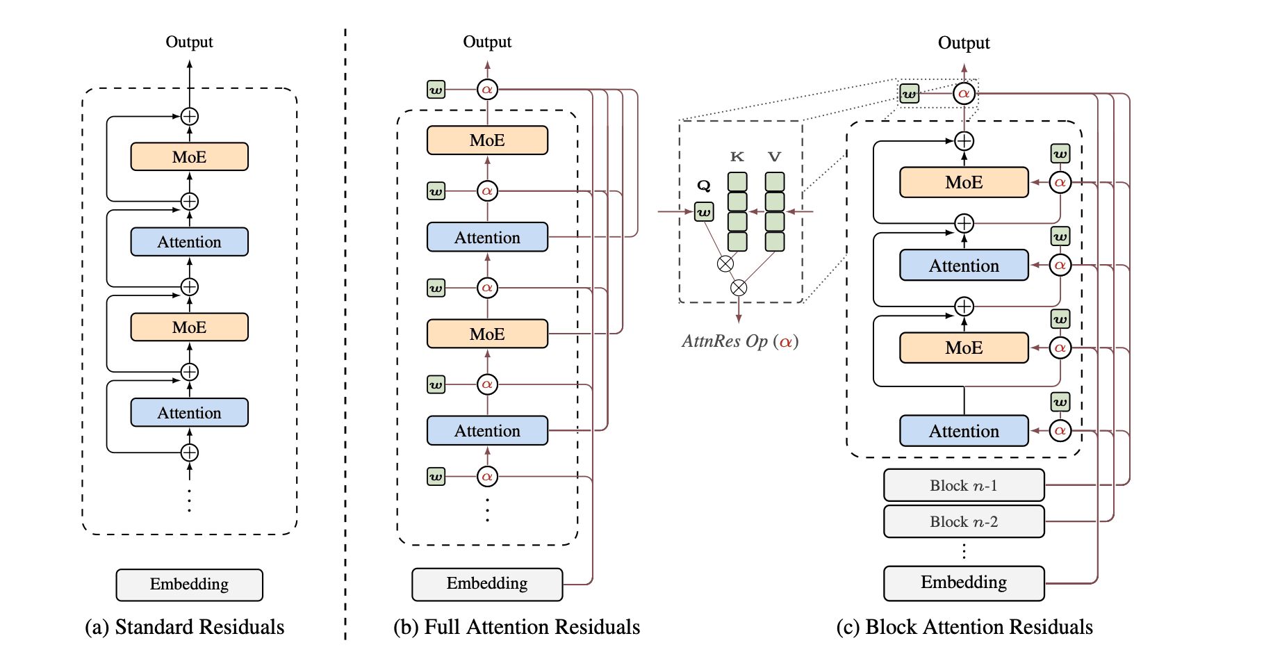 A New Direction in AI Scaling: Attention Across Layers