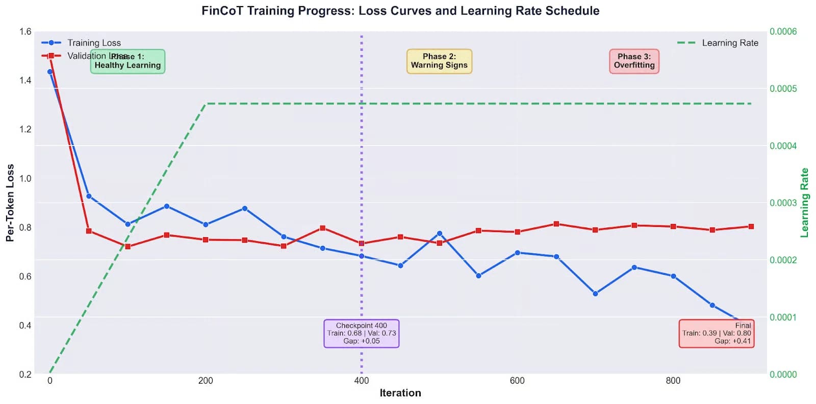 Training progress chart tracking loss curves during fine-tuning